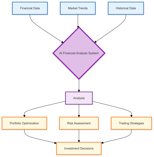 AI financial analysis system flowchart