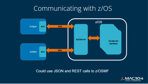 Communicating with z/OS slide