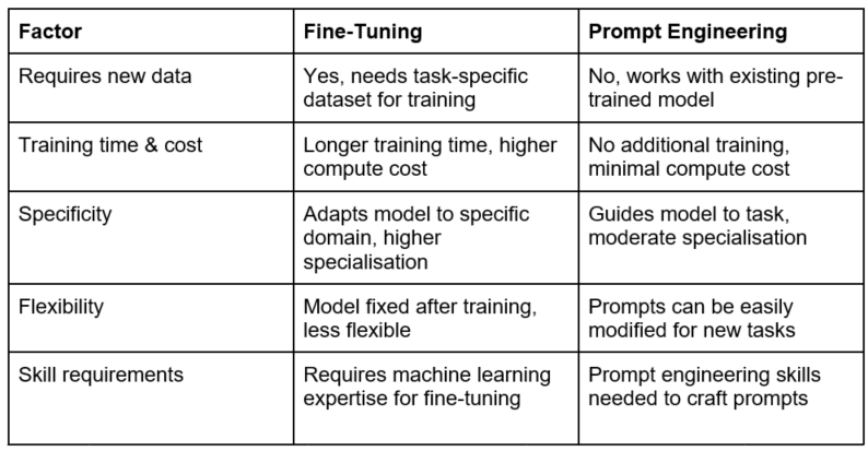 Fine-tuning versus prompt engineering summary of benefits