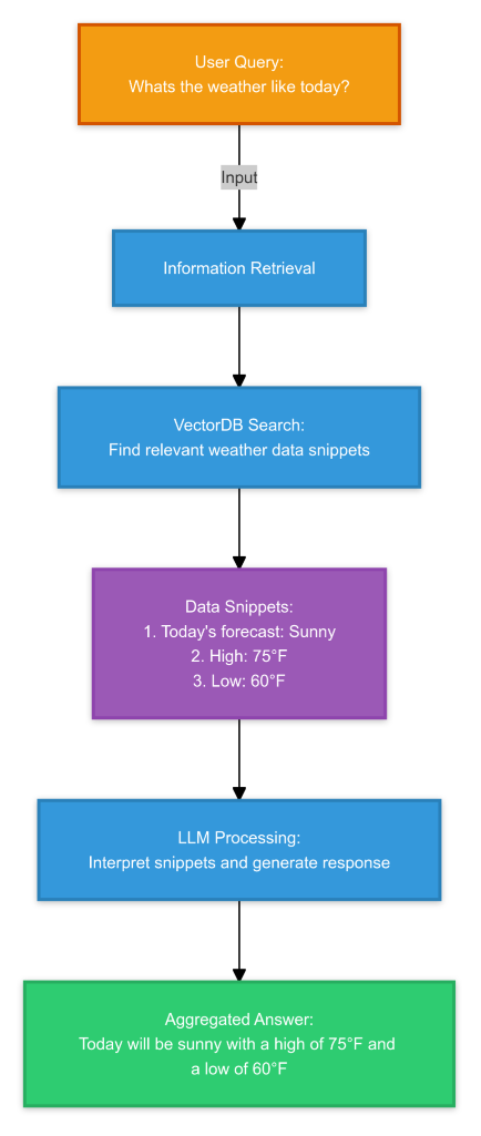 RAG framework to tell users the weather forecast in their area