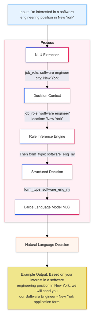 Flowchart using AI to process software engineer applications