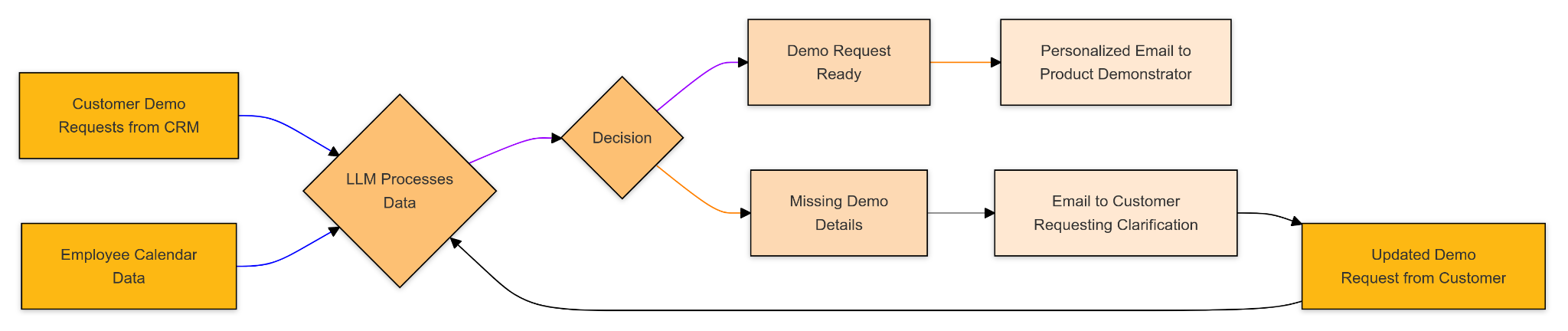 Flowchart using LLM processes for customer demo requests