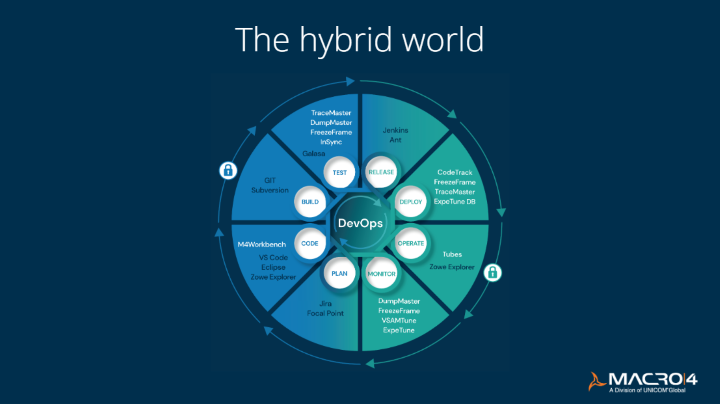 Macro 4 DevOps set up for the hybrid world