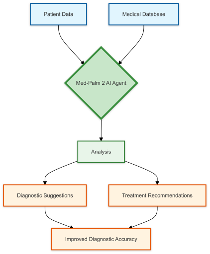 Med-Palm 2 AI agent flowchart